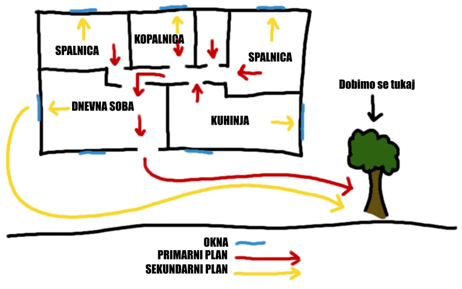plan v primeru požara